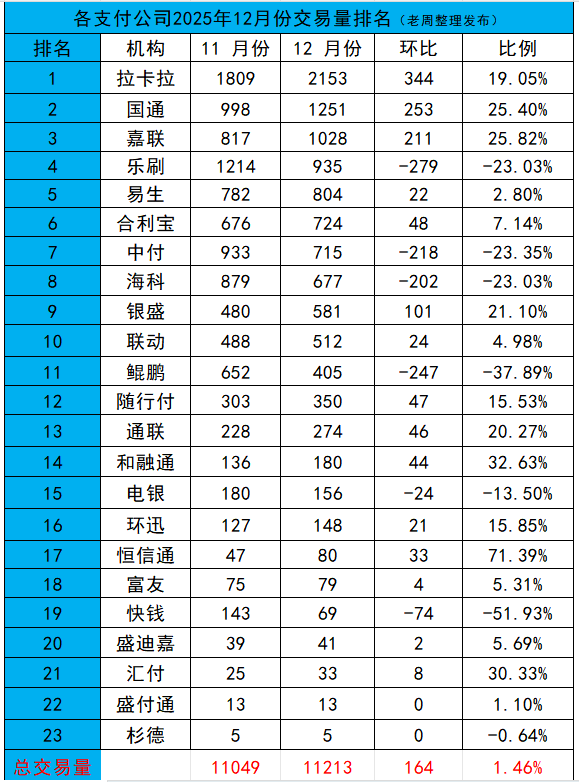 支付行业12月份交易量排名